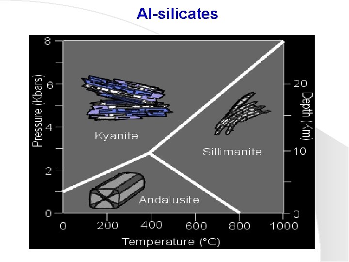Al-silicates 