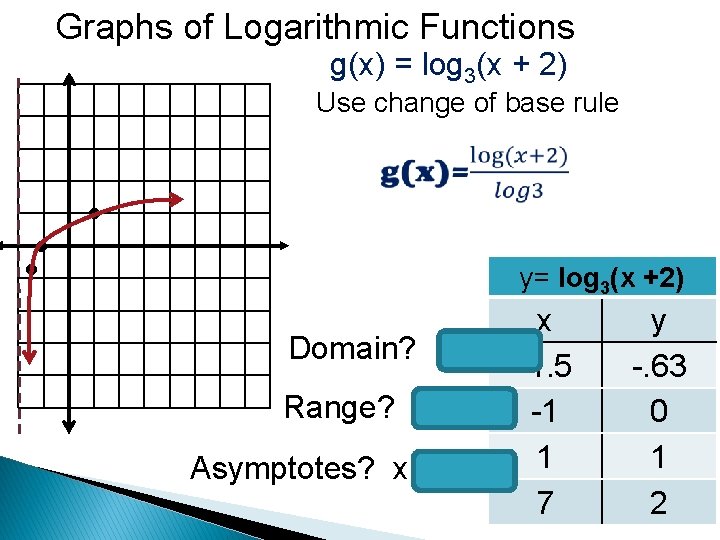 Graphs of Logarithmic Functions g(x) = log 3(x + 2) Use change of base