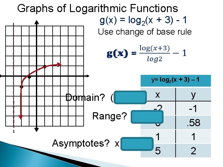 Graphs of Logarithmic Functions g(x) = log 2(x + 3) - 1 Use change