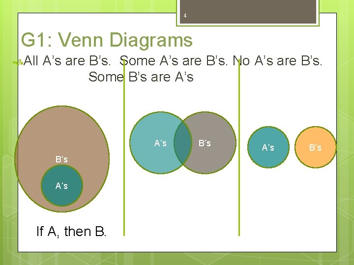 4 G 1: Venn Diagrams All A’s are B’s. Some A’s are B’s. No