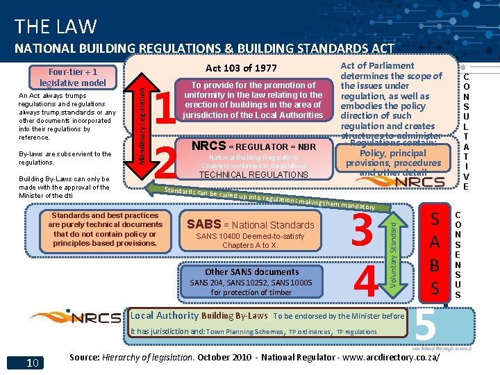 THE LAW NATIONAL BUILDING REGULATIONS & BUILDING STANDARDS ACT By-laws are subservient to the