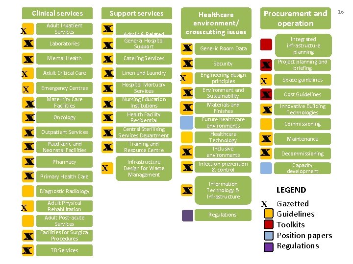 Clinical services X Support services Adult Inpatient Services Admin & Related General Hospital Support