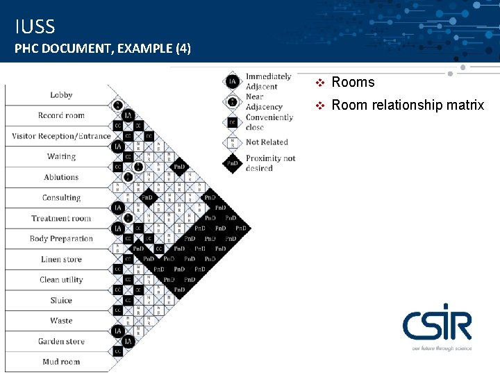 IUSS PHC DOCUMENT, EXAMPLE (4) 20 v Rooms v Room relationship matrix 