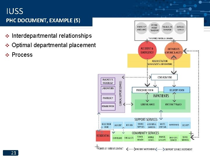 IUSS PHC DOCUMENT, EXAMPLE (5) v Interdepartmental relationships v Optimal departmental placement v Process