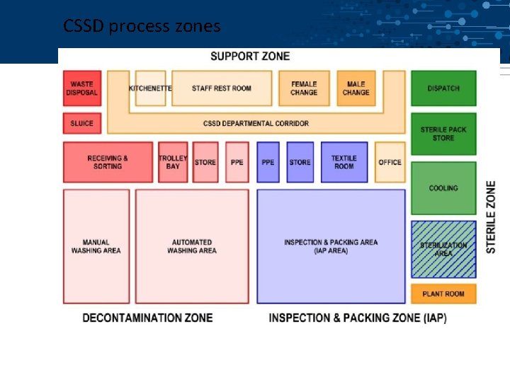 CSSD process zones 