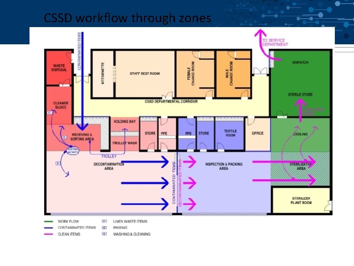 CSSD workflow through zones 