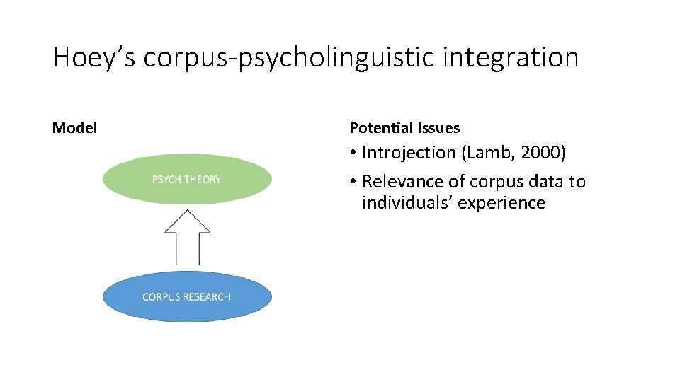 Hoey’s corpus-psycholinguistic integration Model Potential Issues • Introjection (Lamb, 2000) • Relevance of corpus