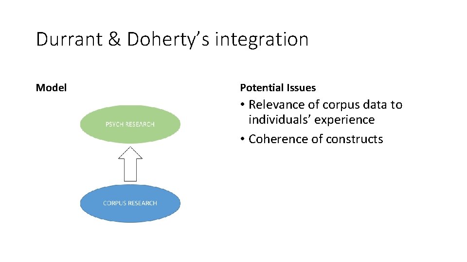 Durrant & Doherty’s integration Model Potential Issues • Relevance of corpus data to individuals’