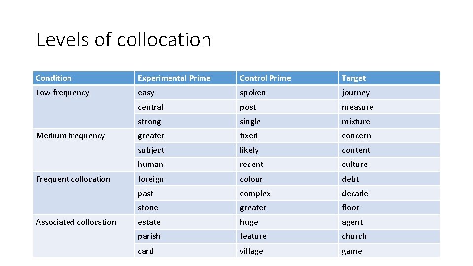 Levels of collocation Condition Experimental Prime Control Prime Target Low frequency easy spoken journey