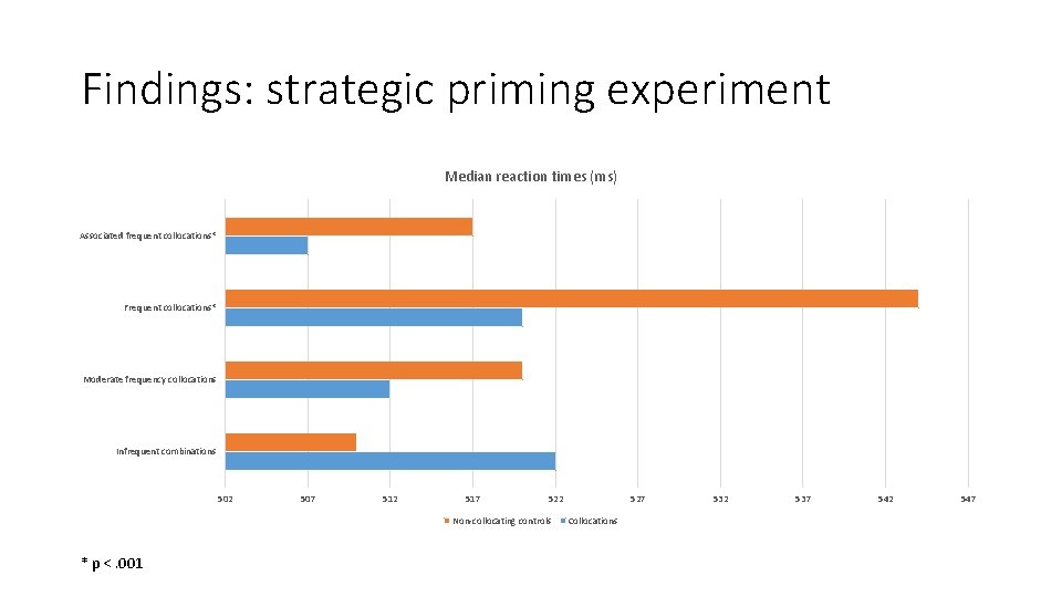 Findings: strategic priming experiment Median reaction times (ms) Associated frequent collocations* Frequent collocations* Moderate