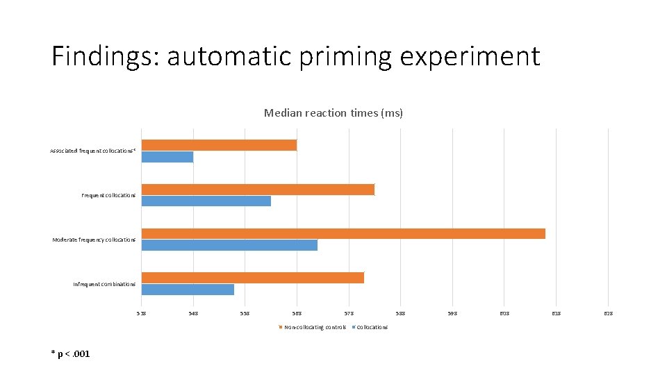 Findings: automatic priming experiment Median reaction times (ms) Associated frequent collocations* Frequent collocations Moderate