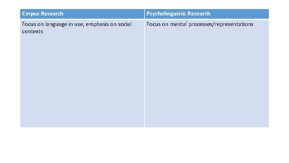 Corpus Research Psycholinguistic Research Focus on language in use, emphasis on social contexts Focus