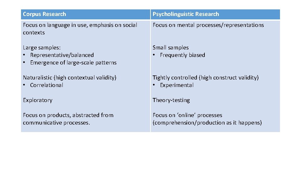 Corpus Research Psycholinguistic Research Focus on language in use, emphasis on social contexts Focus