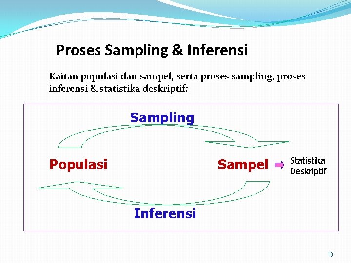 Proses Sampling & Inferensi Kaitan populasi dan sampel, serta proses sampling, proses inferensi &