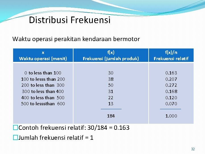 Distribusi Frekuensi Waktu operasi perakitan kendaraan bermotor x Waktu operasi (menit) f(x) Frekuensi (jumlah