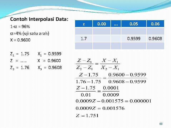 Contoh Interpolasi Data: 1 - = 96% =4% (uji satu arah) X = 0.