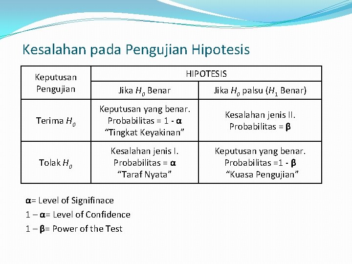 Kesalahan pada Pengujian Hipotesis Keputusan Pengujian HIPOTESIS Jika H 0 Benar Jika H 0