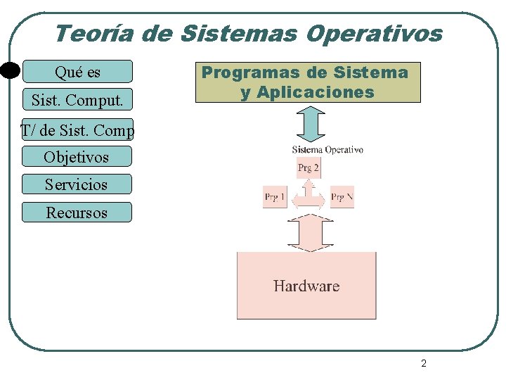 Teoría de Sistemas Operativos Qué es Sist. Comput. Programas de Sistema y Aplicaciones T/