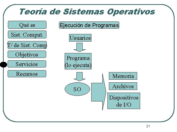 Teoría de Sistemas Operativos Qué es Sist. Comput. Ejecución de Programas Usuarios T/ de