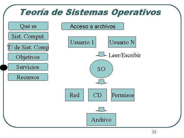 Teoría de Sistemas Operativos Qué es Sist. Comput. T/ de Sist. Comp Acceso a