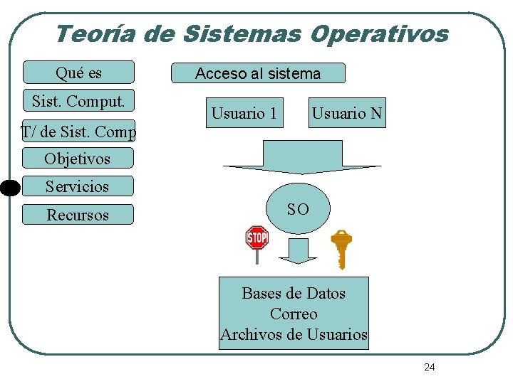 Teoría de Sistemas Operativos Qué es Sist. Comput. T/ de Sist. Comp Acceso al