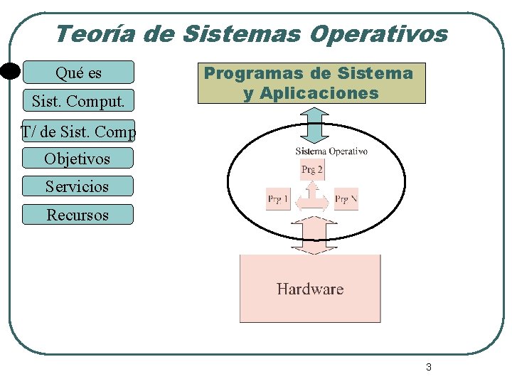 Teoría de Sistemas Operativos Qué es Sist. Comput. Programas de Sistema y Aplicaciones T/