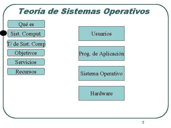 Teoría de Sistemas Operativos Qué es Sist. Comput. Usuarios T/ de Sist. Comp Objetivos