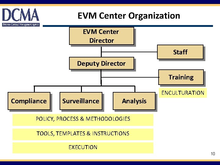 EVM Center Organization EVM Center Director Staff Deputy Director Training ENCULTURATION Compliance Surveillance Analysis