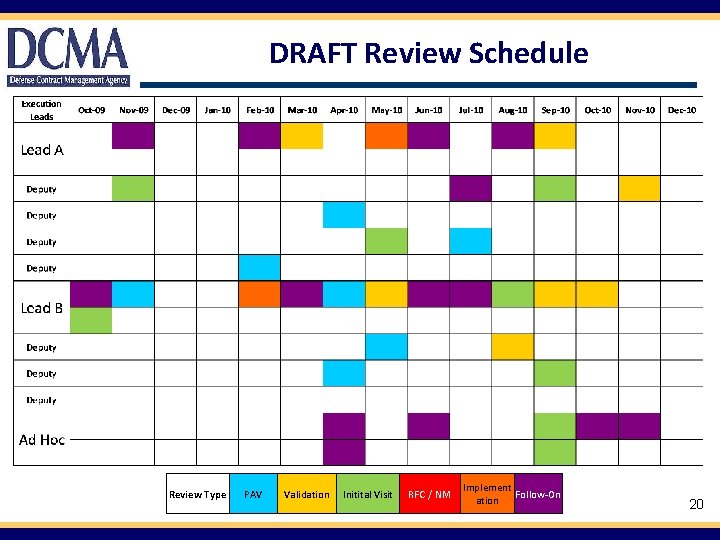 DRAFT Review Schedule Review Type PAV Validation Initital Visit RFC / NM Implement Follow-On