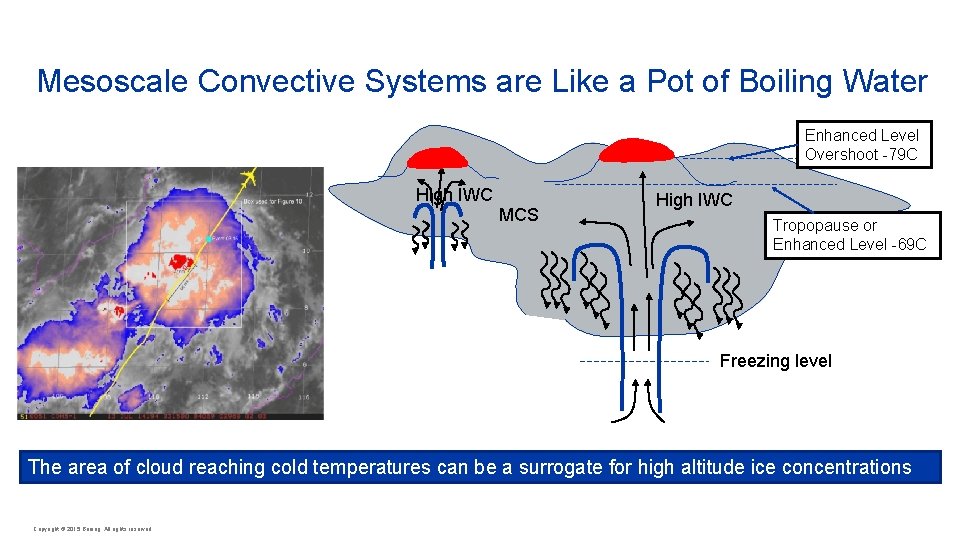 Mesoscale Convective Systems are Like a Pot of Boiling Water Enhanced Level Overshoot -79 Mesoscale Convective Systems are Like a Pot of Boiling Water Enhanced Level Overshoot -79