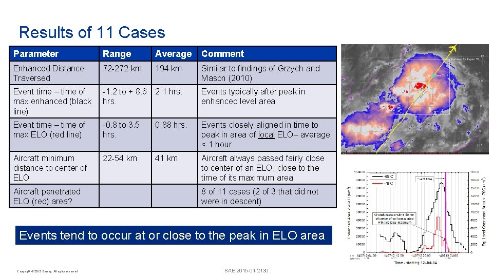 Results of 11 Cases Parameter Range Average Comment Enhanced Distance Traversed 72 -272 km Results of 11 Cases Parameter Range Average Comment Enhanced Distance Traversed 72 -272 km