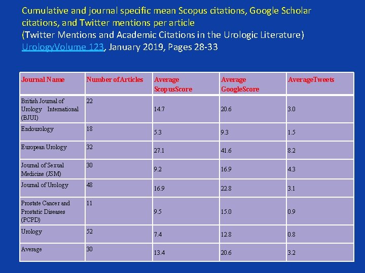 Cumulative and journal specific mean Scopus citations, Google Scholar citations, and Twitter mentions per