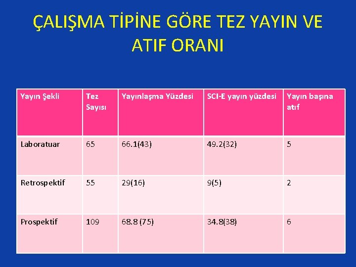 ÇALIŞMA TİPİNE GÖRE TEZ YAYIN VE ATIF ORANI Yayın Şekli Tez Sayısı Yayınlaşma Yüzdesi