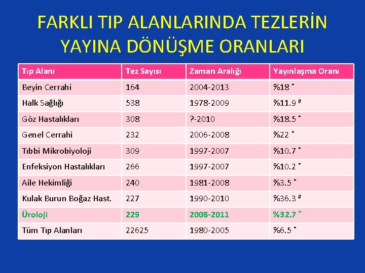 FARKLI TIP ALANLARINDA TEZLERİN YAYINA DÖNÜŞME ORANLARI Tıp Alanı Tez Sayısı Zaman Aralığı Yayınlaşma