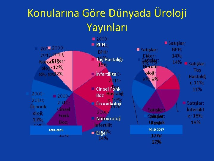 Konularına Göre Dünyada Üroloji Yayınları 2000 -20002010; Nöroür. Diğer; oloji; 12%; 8%; 8%12% 20002010;