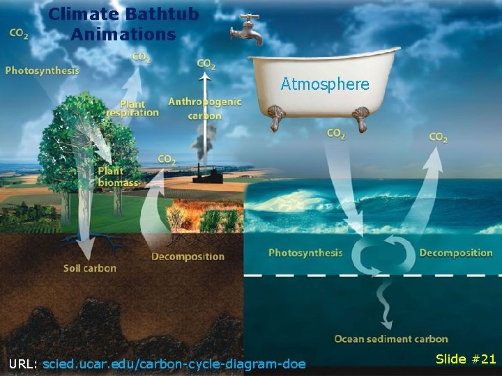 Climate Bathtub Animations Atmosphere Games & Simulations for Climate Education Slide #21 URL: scied.