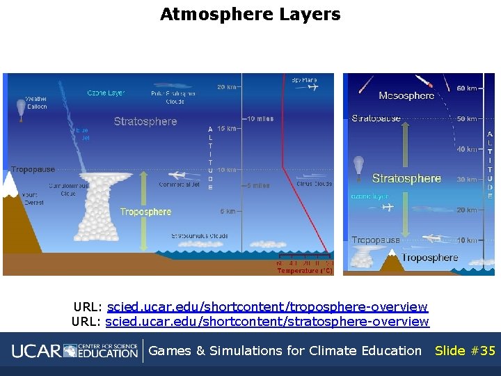 Atmosphere Layers URL: scied. ucar. edu/shortcontent/troposphere-overview URL: scied. ucar. edu/shortcontent/stratosphere-overview Games & Simulations for