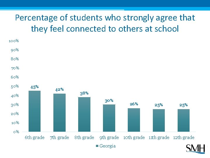 Percentage of students who strongly agree that they feel connected to others at school