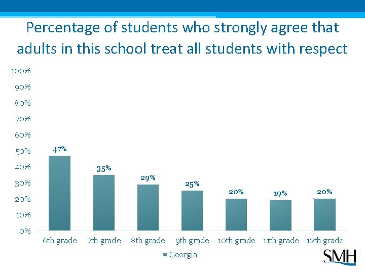 Percentage of students who strongly agree that adults in this school treat all students