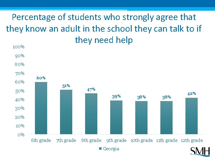 Percentage of students who strongly agree that they know an adult in the school