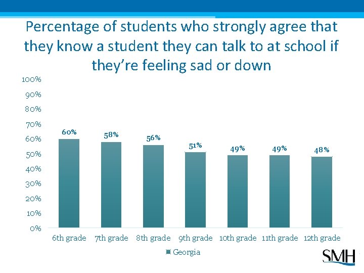 Percentage of students who strongly agree that they know a student they can talk