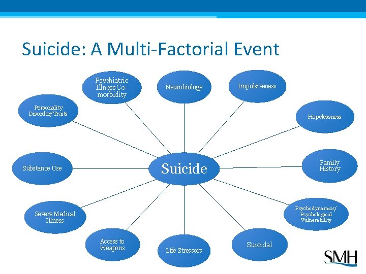 Suicide: A Multi-Factorial Event Psychiatric Illness Comorbidity Neurobiology Impulsiveness Personality Disorder/Traits Hopelessness Family History