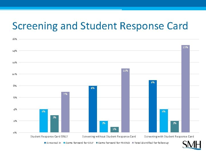 Screening and Student Response Card 16% 15% 14% 12% 11% 10% 9% 8% 8%