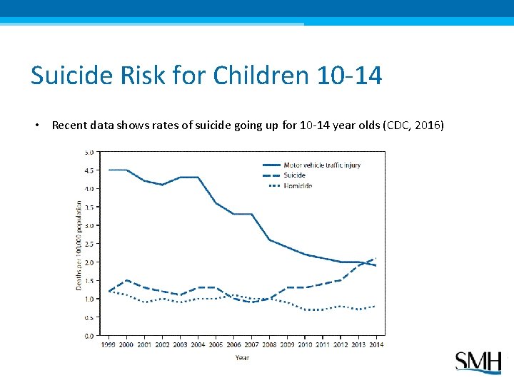 Suicide Risk for Children 10 -14 • Recent data shows rates of suicide going