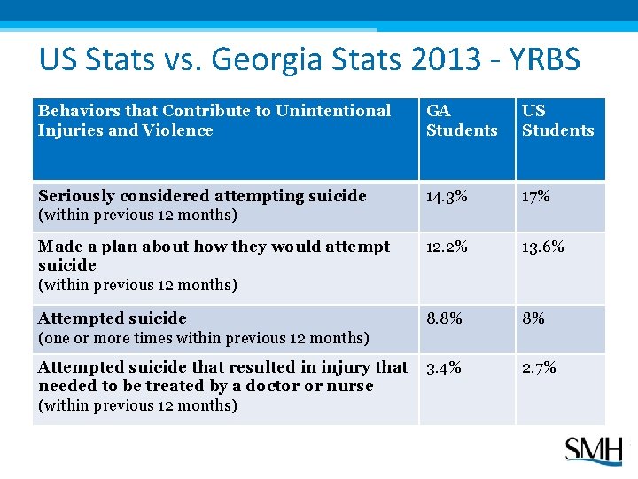 US Stats vs. Georgia Stats 2013 - YRBS Behaviors that Contribute to Unintentional Injuries