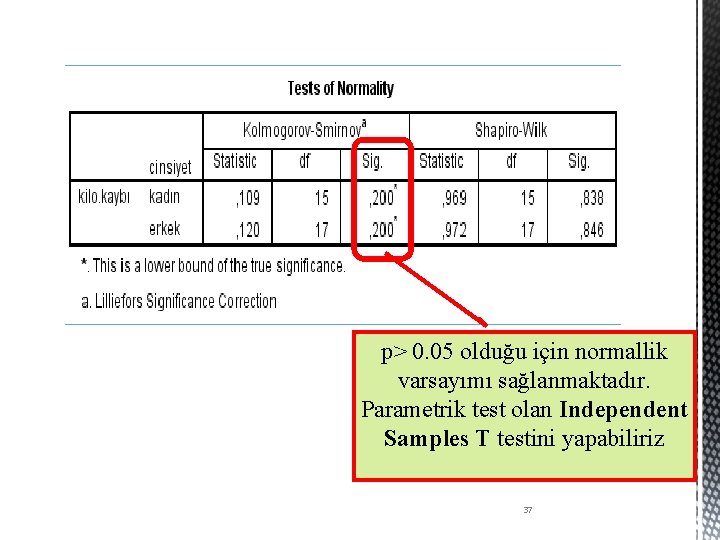 p> 0. 05 olduğu için normallik varsayımı sağlanmaktadır. Parametrik test olan Independent Samples T