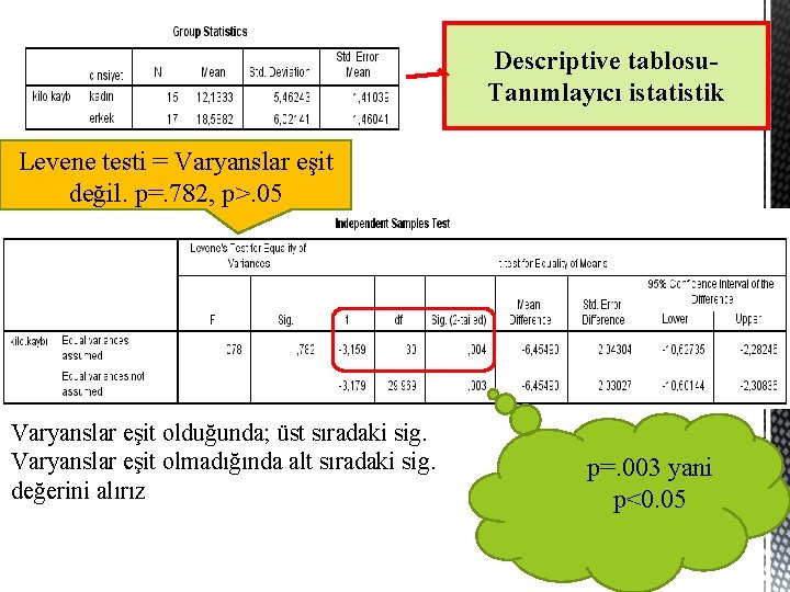 Descriptive tablosu. Tanımlayıcı istatistik Levene testi = Varyanslar eşit değil. p=. 782, p>. 05