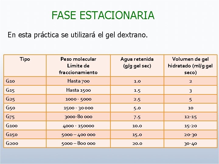 FASE ESTACIONARIA En esta práctica se utilizará el gel dextrano. Tipo Peso molecular Límite
