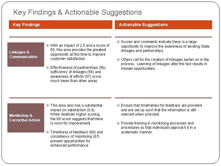 Key Findings & Actionable Suggestions Key Findings Actionable Suggestions With an impact of 2.