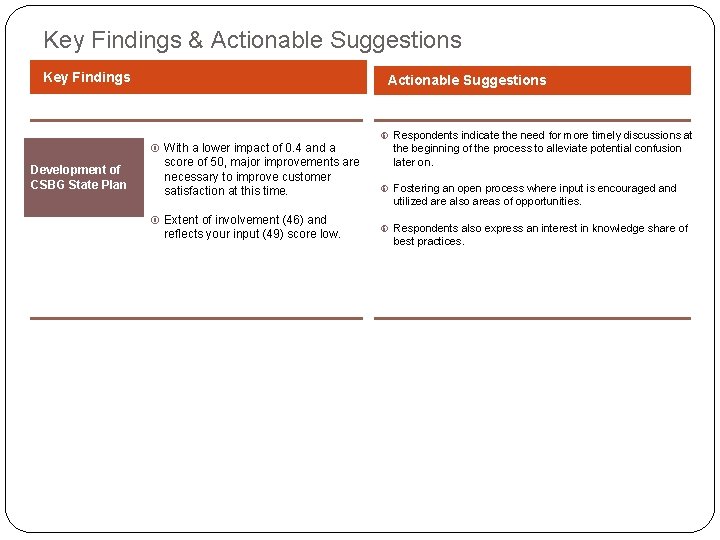 Key Findings & Actionable Suggestions Key Findings Actionable Suggestions With a lower impact of